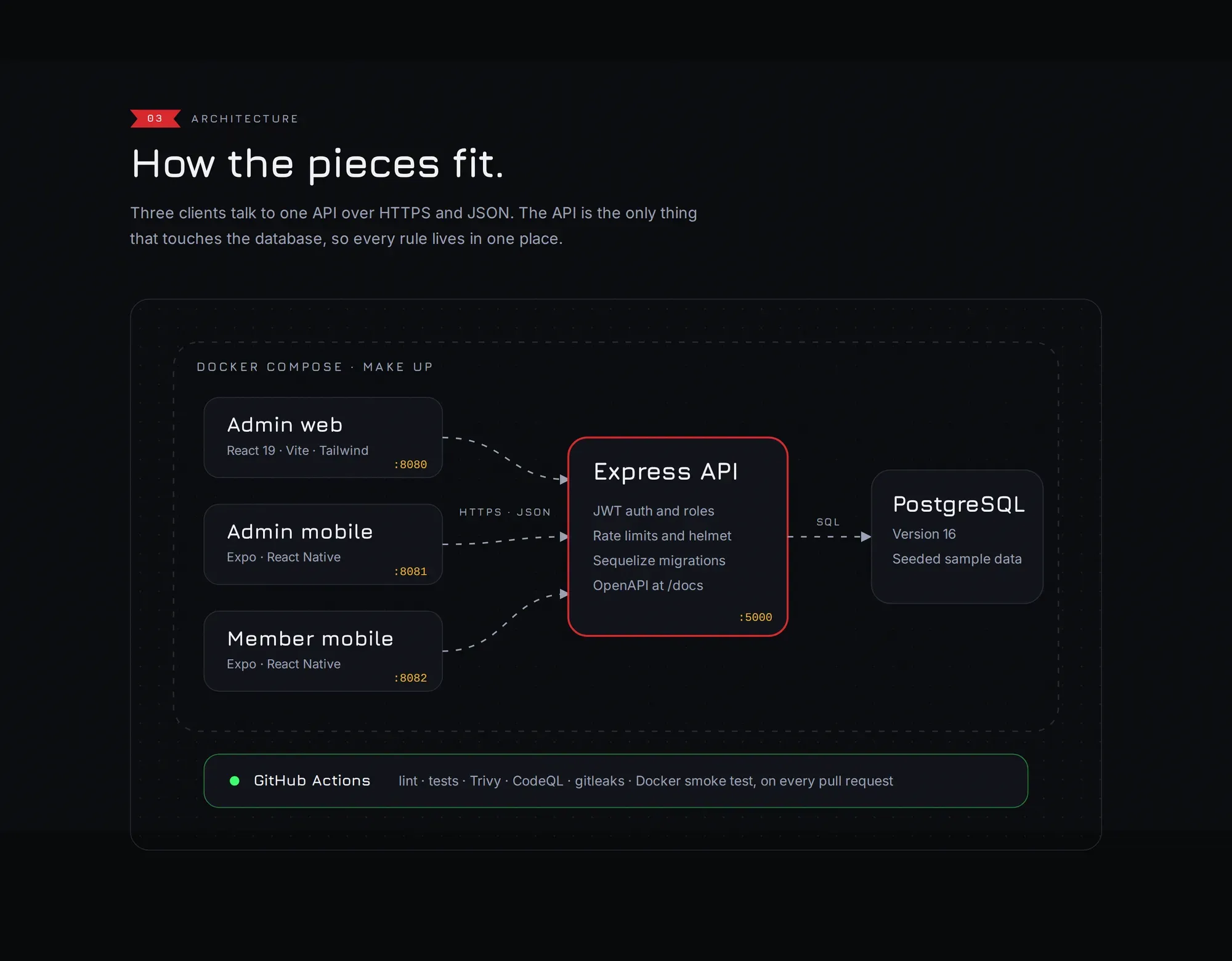 Architecture diagram showing the admin web, admin mobile and member mobile clients calling one Express API, which is the only thing that talks to PostgreSQL